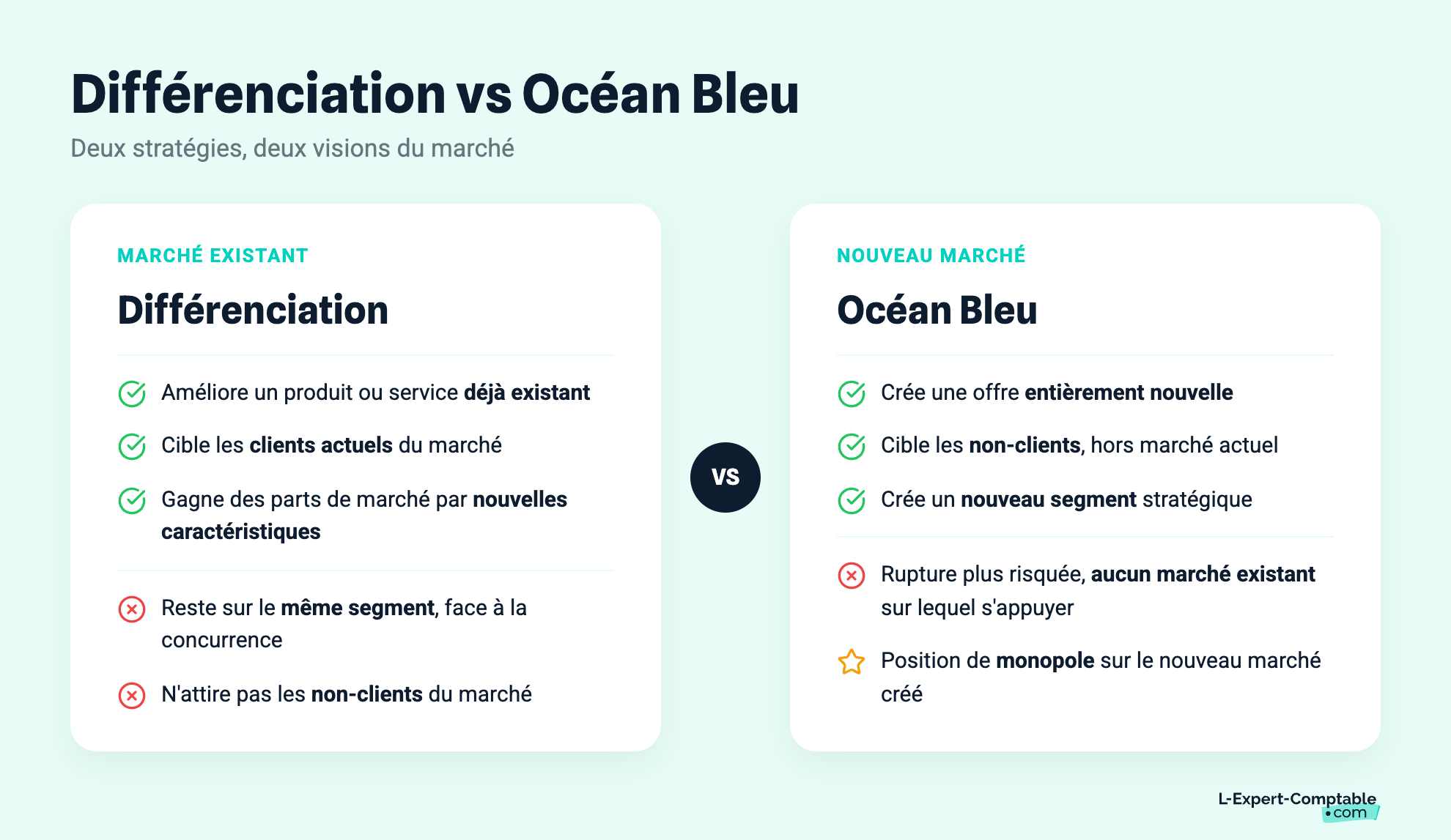 Différenciation vs Océan Bleu